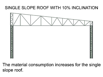 Single Slope Roof